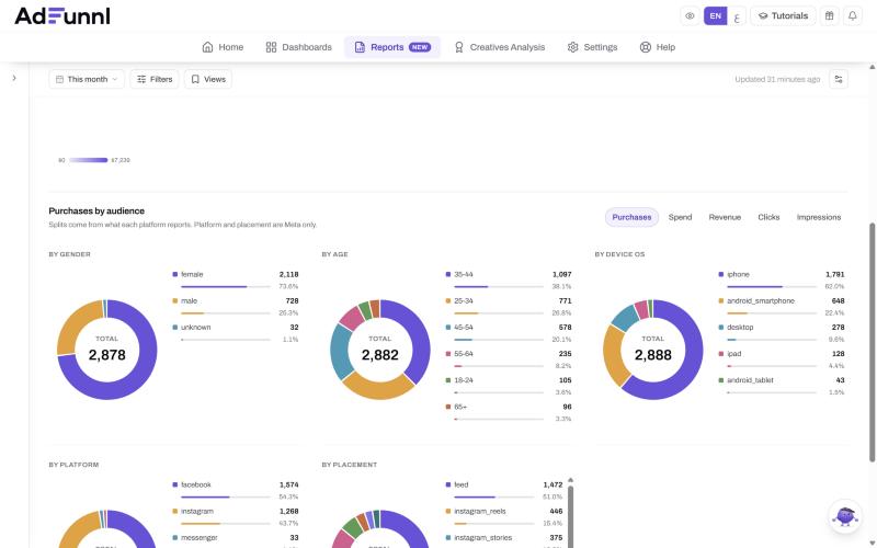 Purchases by gender, age and device in the Audience insights report, for a demo brand